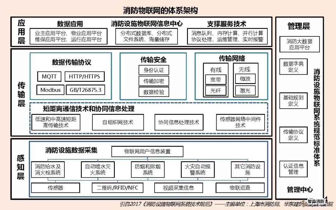 消防器材物聯網體系架構