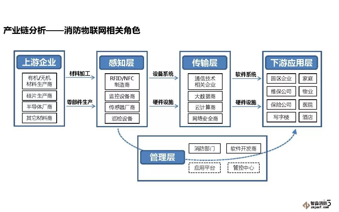 消防物聯網相關角色