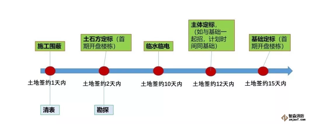 計劃節點